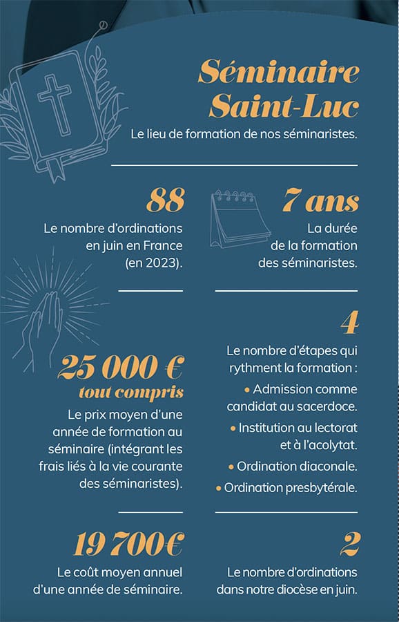chiffres lieu de formation ordinations